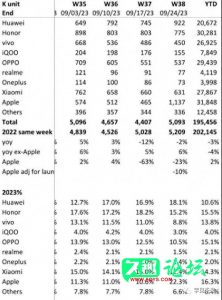 iPhone 15系列立大功！苹果单周销量增长超100%，拿下第一宝座-久趣源码交流论坛